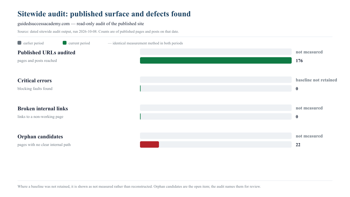 Chart showing 179 published URLs audited, zero broken internal links, zero duplicate titles, zero duplicate canonicals, four error or warning findings, and 66 orphan candidates.