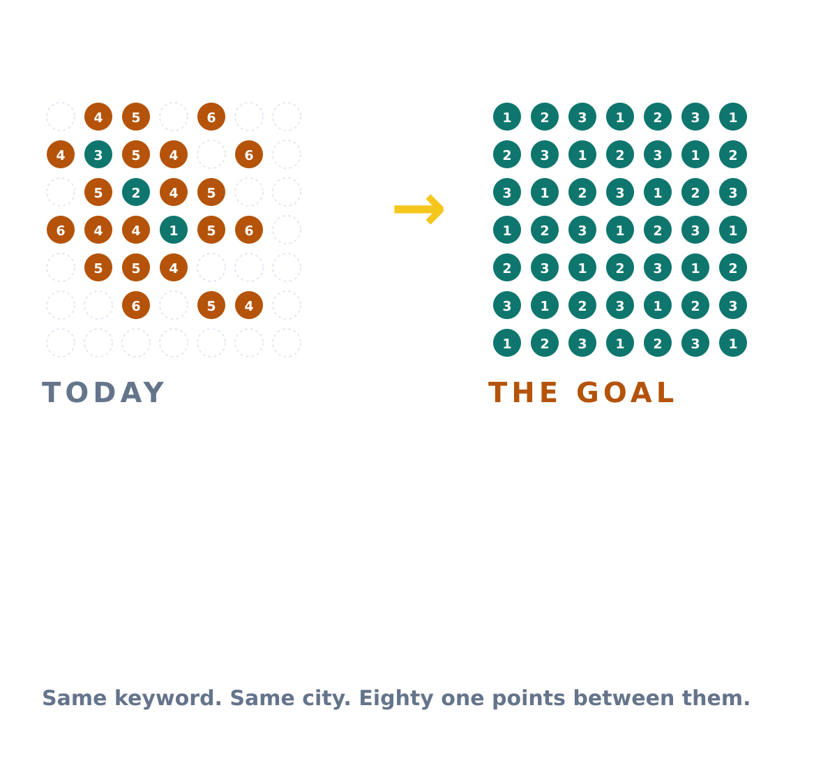 Two seven by seven grids: today, mostly ranks four to six, and the goal, all ranks one to three