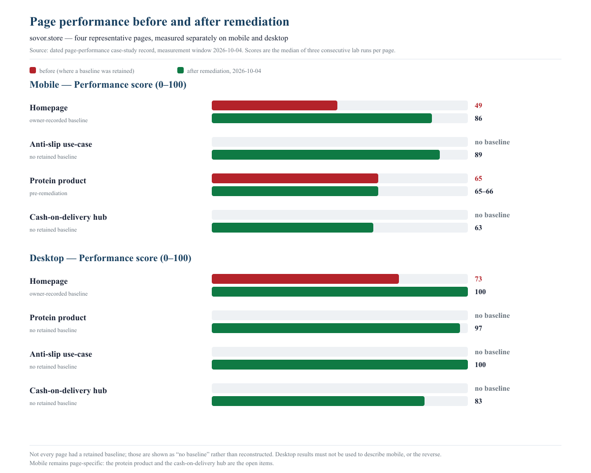 Chart of mobile and desktop page performance scores for four sampled sovor.store URLs.