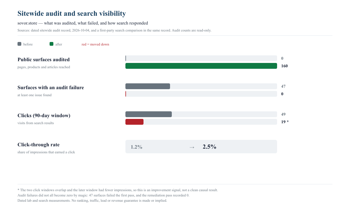 Chart showing 160 SOVOR public surfaces audited, 47 first-pass failures reduced to zero, and the cash-on-delivery hub still reported as unknown to Google.